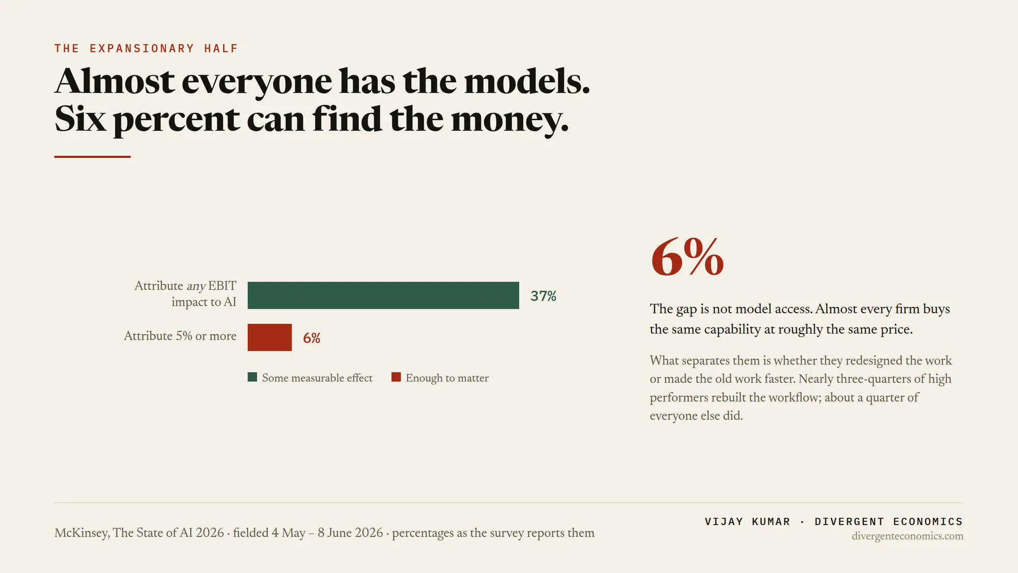 Bar chart: 37 percent of organisations attribute any EBIT impact to AI and 6 percent attribute five percent or more, from McKinsey's State of AI fielded May to June 2026.